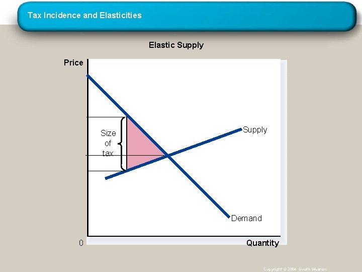 Tax Incidence and Elasticities Elastic Supply Price Size of tax Supply Demand 0 Quantity