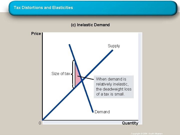 Tax Distortions and Elasticities (c) Inelastic Demand Price Supply Size of tax When demand