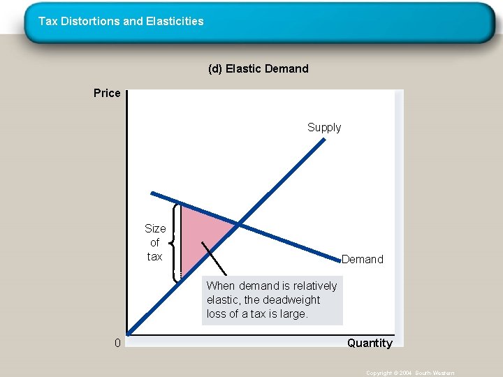 Tax Distortions and Elasticities (d) Elastic Demand Price Supply Size of tax Demand When