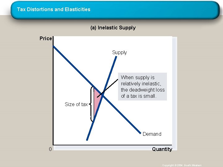 Tax Distortions and Elasticities (a) Inelastic Supply Price Supply When supply is relatively inelastic,