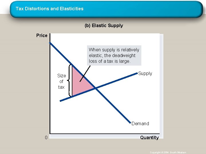 Tax Distortions and Elasticities (b) Elastic Supply Price When supply is relatively elastic, the