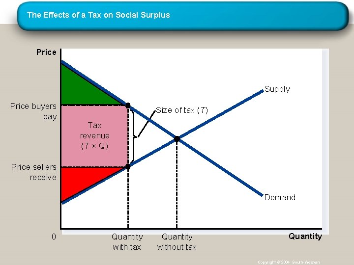 The Effects of a Tax on Social Surplus Price Supply Price buyers pay Size