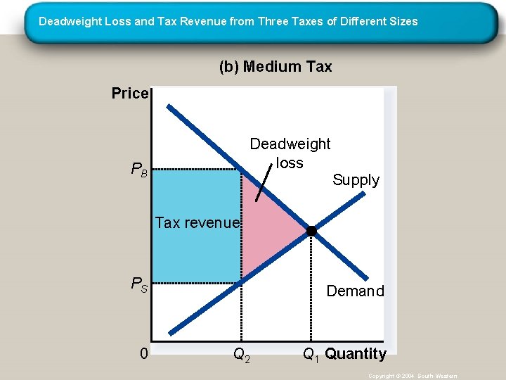 Deadweight Loss and Tax Revenue from Three Taxes of Different Sizes (b) Medium Tax