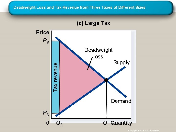 Deadweight Loss and Tax Revenue from Three Taxes of Different Sizes (c) Large Tax