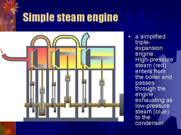 Simple steam engine • a simplified tripleexpansion engine. High-pressure steam (red) enters from the