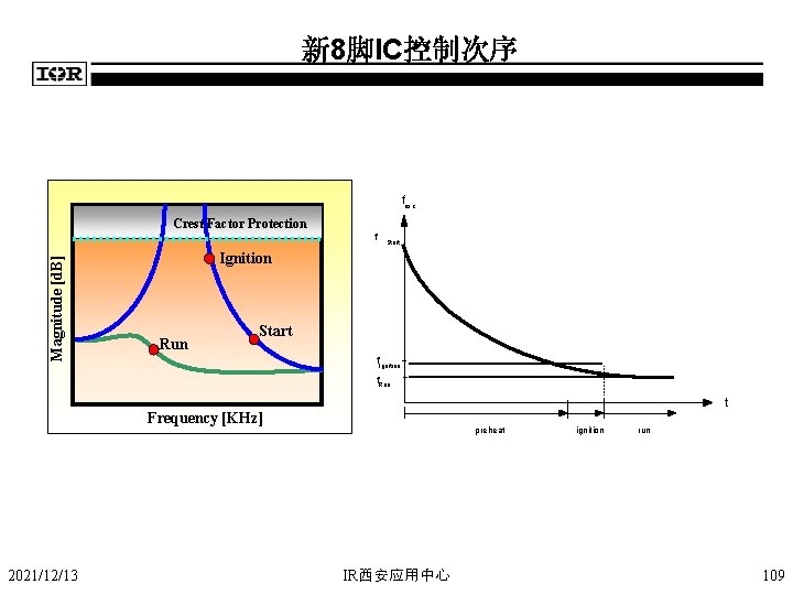 新 8脚IC控制次序 fosc Crest Factor Protection Magnitude [d. B] f Start Ignition Run Start