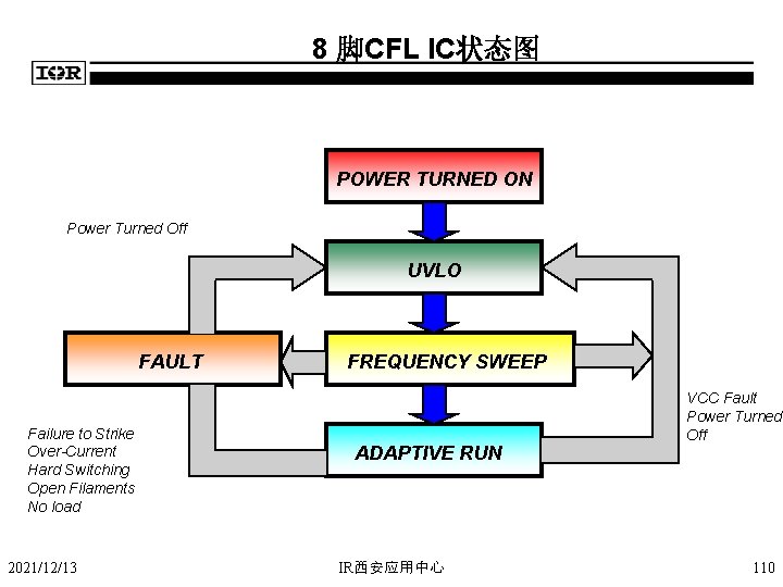 8 脚CFL IC状态图 POWER TURNED ON Power Turned Off UVLO FAULT Failure to Strike