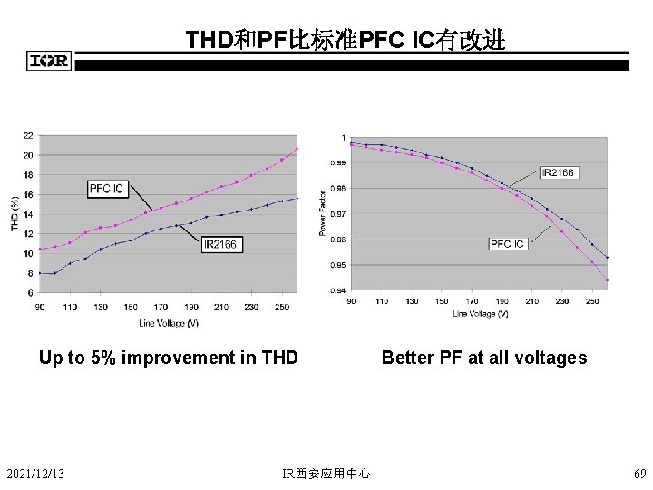 THD和PF比标准PFC IC有改进 Up to 5% improvement in THD 2021/12/13 IR西安应用中心 Better PF at all