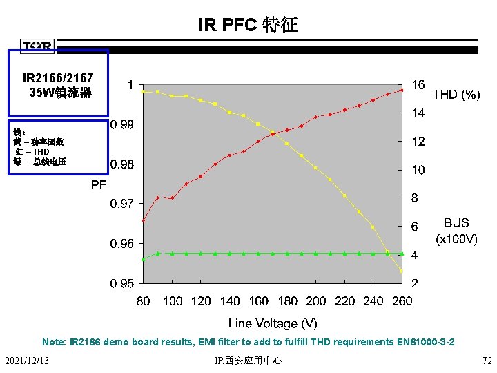 IR PFC 特征 IR 2166/2167 35 W镇流器 线： 黄 – 功率因数 红 – THD