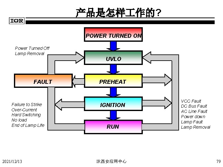 产品是怎样 作的? POWER TURNED ON Power Turned Off Lamp Removal FAULT Failure to Strike