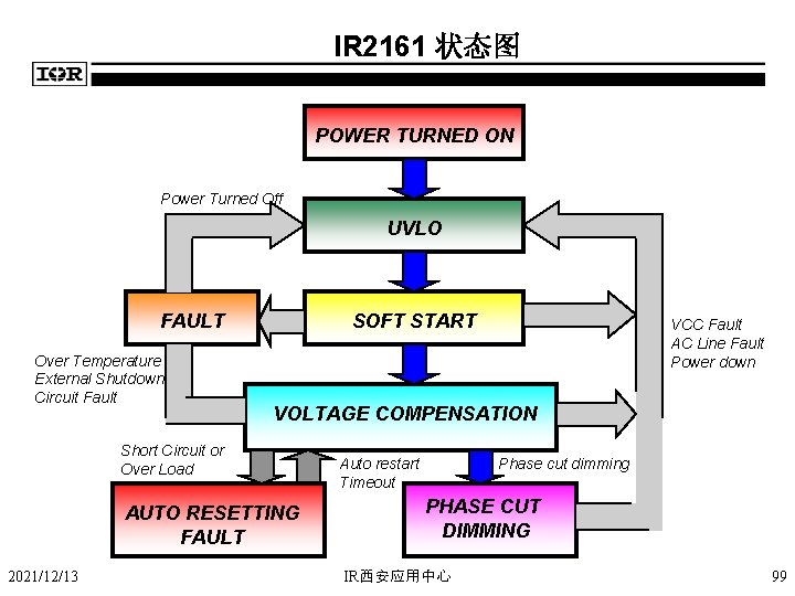 IR 2161 状态图 POWER TURNED ON Power Turned Off UVLO FAULT Over Temperature External