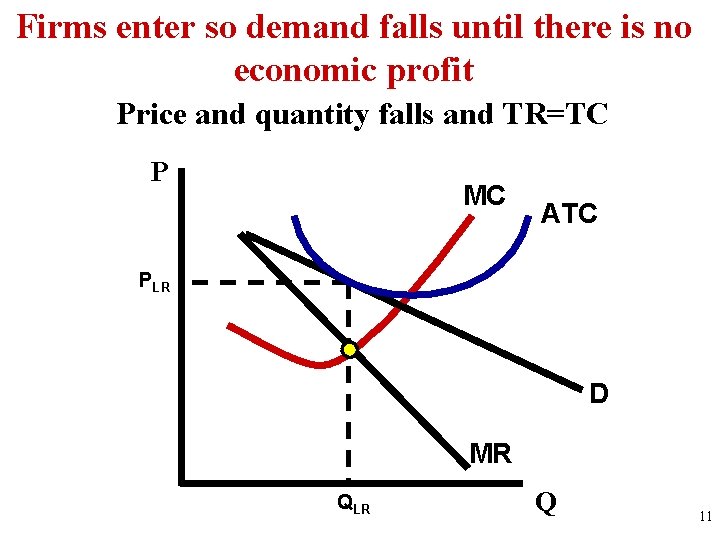 Firms enter so demand falls until there is no economic profit Price and quantity