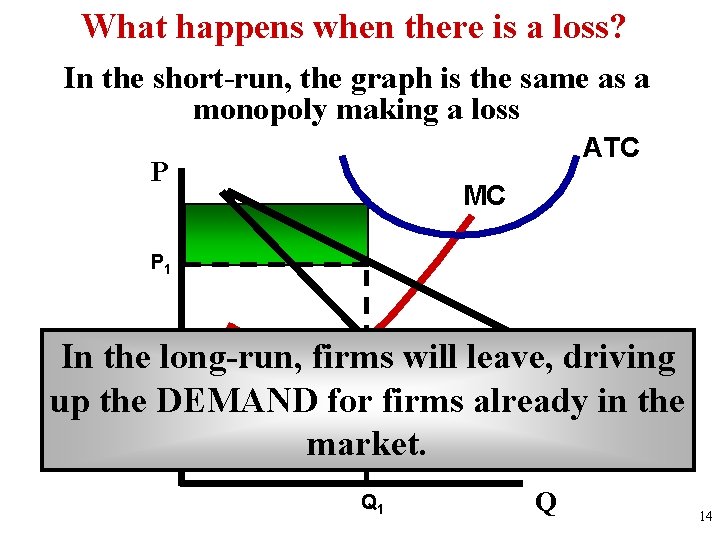 What happens when there is a loss? In the short-run, the graph is the