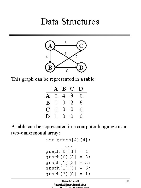 Data Structures 3 A C 1 4 B 2 D 6 This graph can Data Structures 3 A C 1 4 B 2 D 6 This graph can