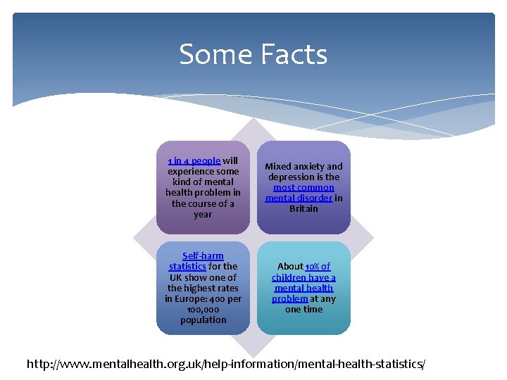 Some Facts 1 in 4 people will experience some kind of mental health problem