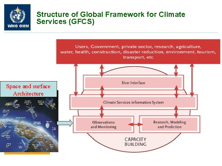 WMO OMM Structure of Global Framework for Climate Services (GFCS) Space and surface Architecture