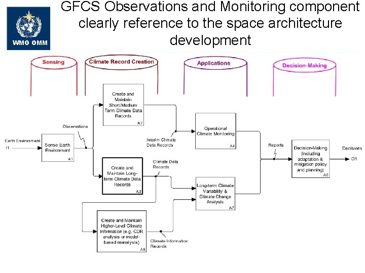 WMO OMM GFCS Observations and Monitoring component clearly reference to the space architecture development