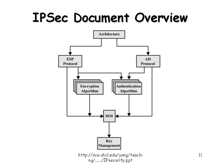 IPSec Document Overview http: //sce. uhcl. edu/yang/teachi ng/. . . /IPsecurity. ppt 11 