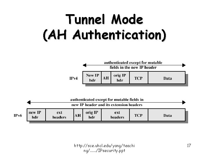Tunnel Mode (AH Authentication) http: //sce. uhcl. edu/yang/teachi ng/. . . /IPsecurity. ppt 17