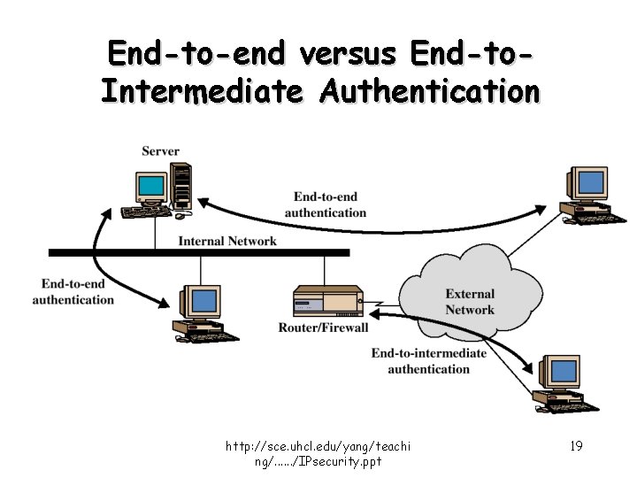 End-to-end versus End-to. Intermediate Authentication http: //sce. uhcl. edu/yang/teachi ng/. . . /IPsecurity. ppt