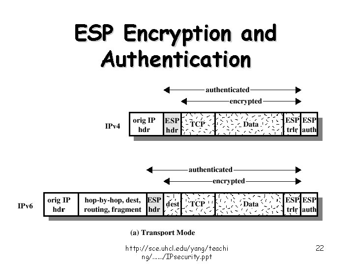 ESP Encryption and Authentication http: //sce. uhcl. edu/yang/teachi ng/. . . /IPsecurity. ppt 22