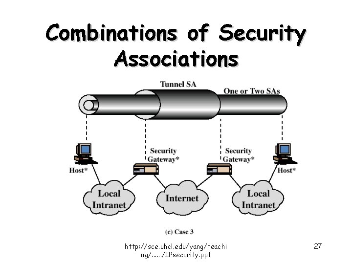 Combinations of Security Associations http: //sce. uhcl. edu/yang/teachi ng/. . . /IPsecurity. ppt 27