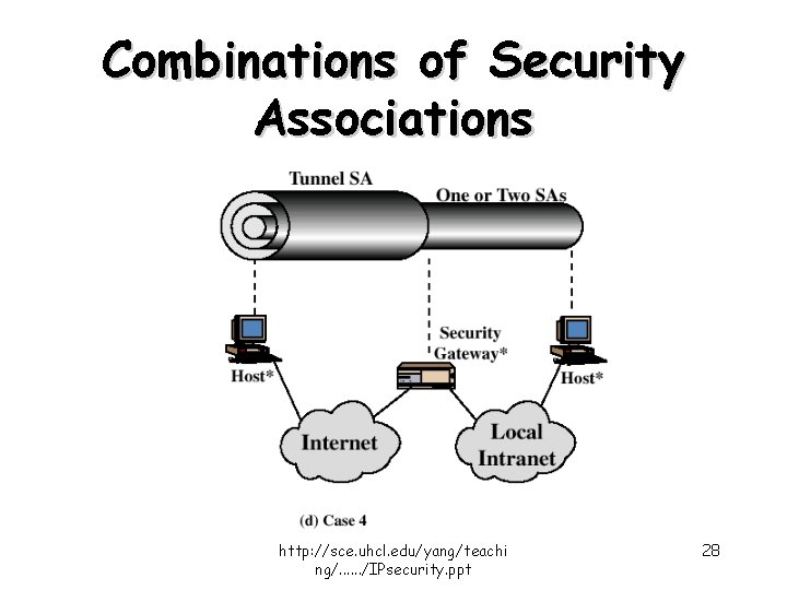 Combinations of Security Associations http: //sce. uhcl. edu/yang/teachi ng/. . . /IPsecurity. ppt 28