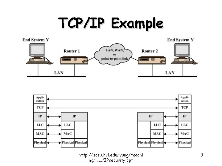 TCP/IP Example http: //sce. uhcl. edu/yang/teachi ng/. . . /IPsecurity. ppt 3 