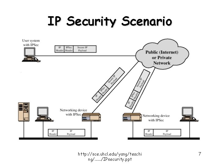 IP Security Scenario http: //sce. uhcl. edu/yang/teachi ng/. . . /IPsecurity. ppt 7 