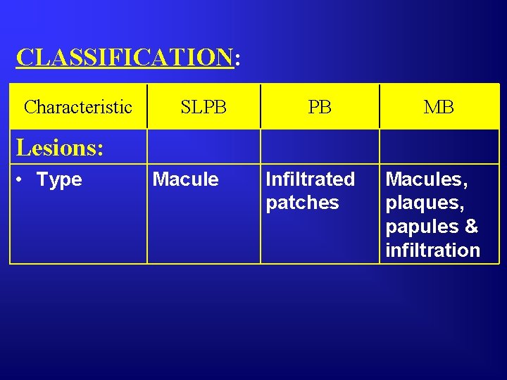CLASSIFICATION: Characteristic SLPB PB MB Lesions: • Type Macule Infiltrated patches Macules, plaques, papules