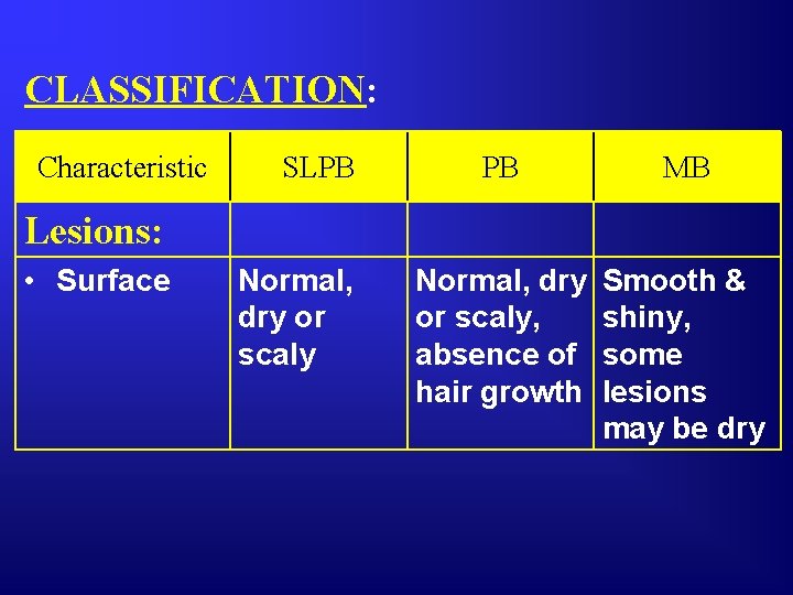 CLASSIFICATION: Characteristic SLPB PB MB Normal, dry or scaly, absence of hair growth Smooth