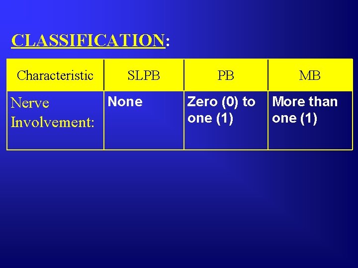 CLASSIFICATION: Characteristic SLPB None Nerve Involvement: PB Zero (0) to one (1) MB More
