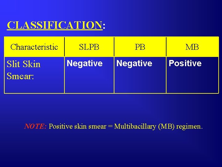 CLASSIFICATION: Characteristic Slit Skin Smear: SLPB Negative MB Positive NOTE: Positive skin smear =