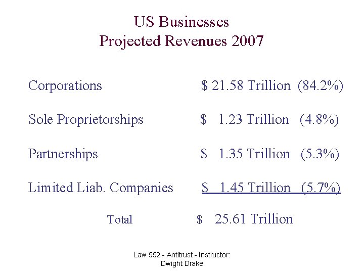 US Businesses Projected Revenues 2007 Corporations $ 21. 58 Trillion (84. 2%) Sole Proprietorships