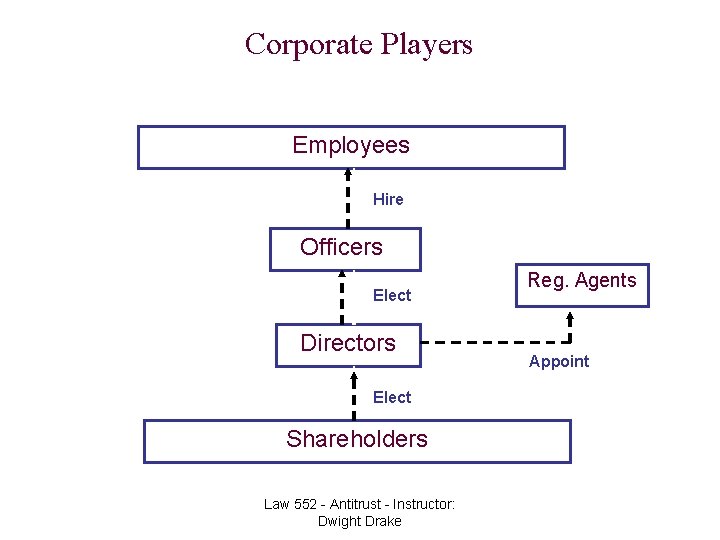 Corporate Players Employees Hire Officers Elect Directors Elect Shareholders Copyright 2005 Dwight Drake. All