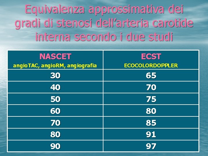 Equivalenza approssimativa dei gradi di stenosi dell’arteria carotide interna secondo i due studi NASCET