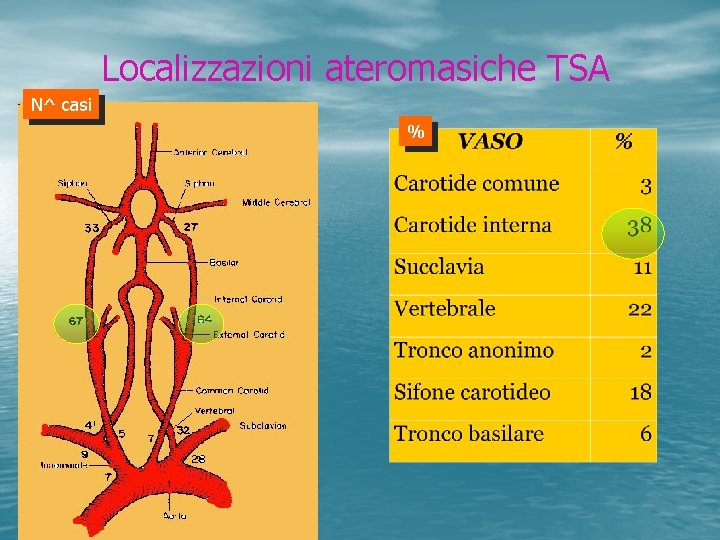 Localizzazioni ateromasiche TSA N^ casi % 