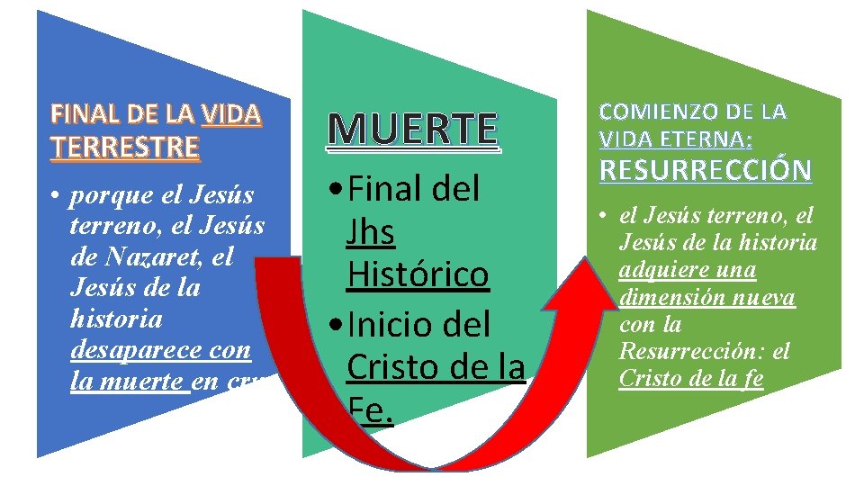 FINAL DE LA VIDA TERRESTRE • porque el Jesús terreno, el Jesús de Nazaret,