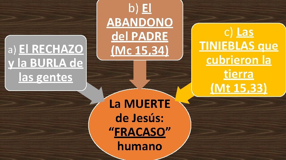 a) El RECHAZO y la BURLA de las gentes b) El ABANDONO del PADRE