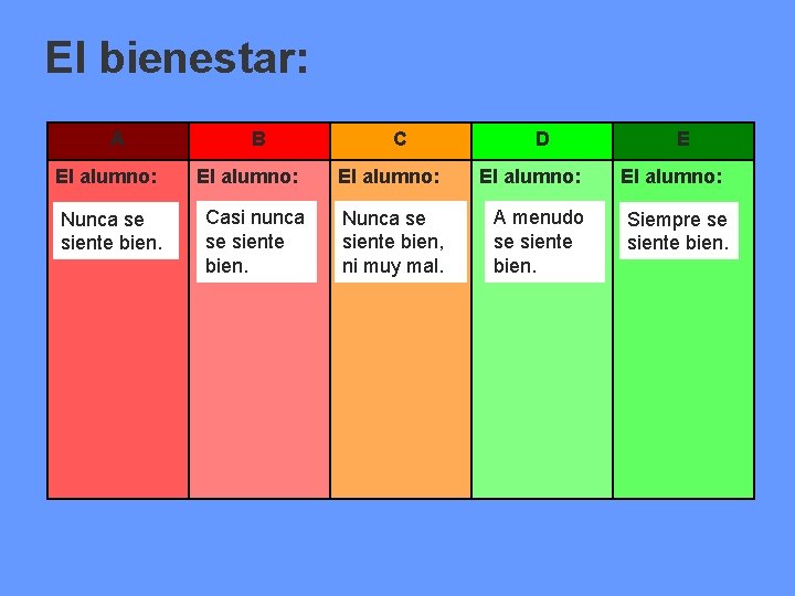 El bienestar: A El alumno: Nunca se siente bien. B El alumno: Casi nunca