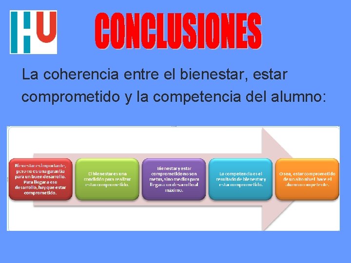 La coherencia entre el bienestar, estar comprometido y la competencia del alumno: 
