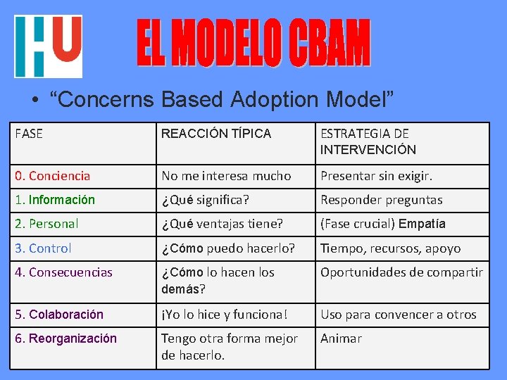  • “Concerns Based Adoption Model” FASE REACCIÓN TÍPICA ESTRATEGIA DE INTERVENCIÓN 0. Conciencia