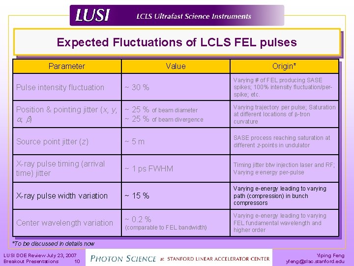 Expected Fluctuations of LCLS FEL pulses Parameter Pulse intensity fluctuation Value ~ 30 %