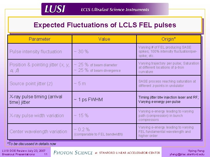 Expected Fluctuations of LCLS FEL pulses Parameter Pulse intensity fluctuation Value ~ 30 %