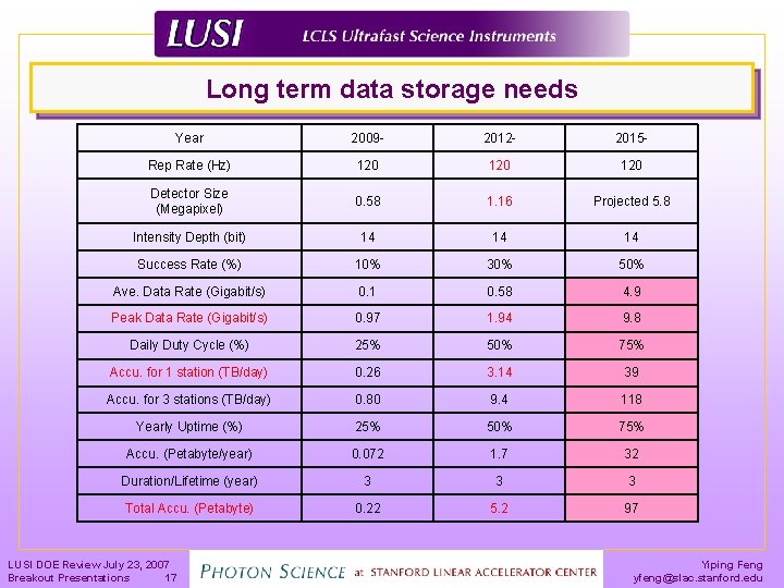 Long term data storage needs Year 2009 - 2012 - 2015 - Rep Rate