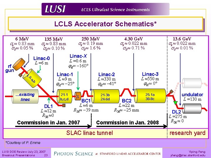 LCLS Accelerator Schematics* 6 Me. V z 0. 83 mm 0. 05 % 4.