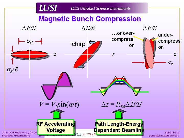 Magnetic Bunch Compression DE/E z 0 ‘chirp’ z …or overcompressi on DE/E z E