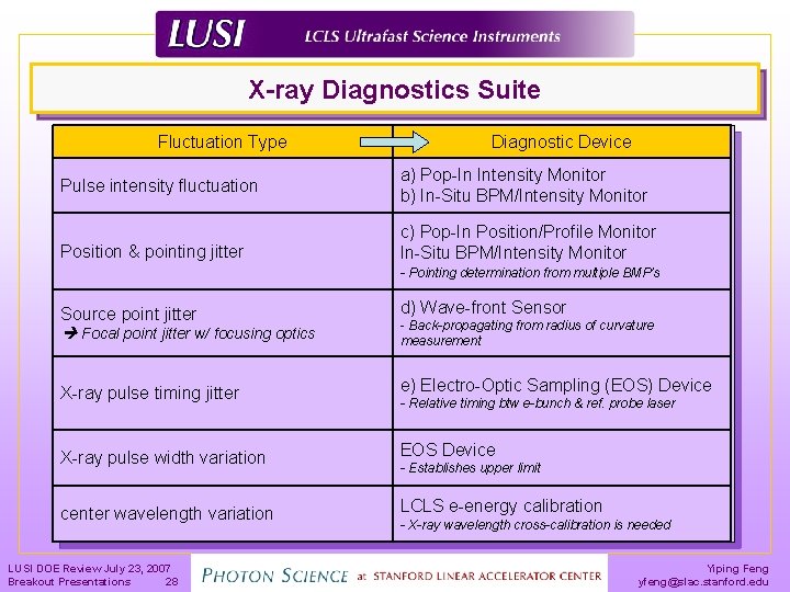 X-ray Diagnostics Suite Fluctuation Type Pulse intensity fluctuation Position & pointing jitter Diagnostic Device