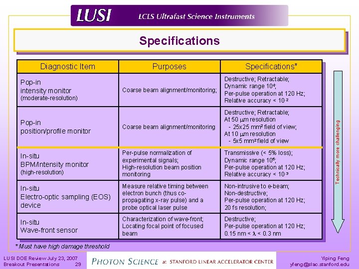 Specifications Purposes Specifications* Coarse beam alignment/monitoring; Destructive; Retractable; Dynamic range 104; Per-pulse operation at