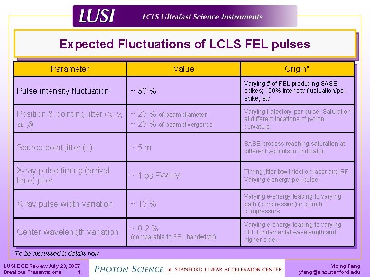 Expected Fluctuations of LCLS FEL pulses Parameter Pulse intensity fluctuation Value ~ 30 %
